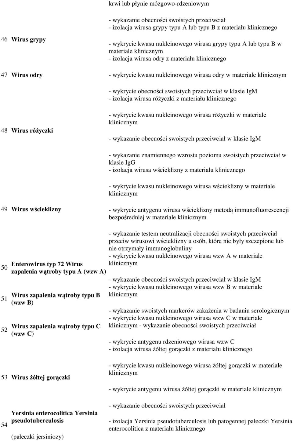 materiału klinicznego 48 Wirus różyczki - wykrycie kwasu nukleinowego wirusa różyczki w materiale w klasie IgM - wykazanie znamiennego wzrostu poziomu swoistych przeciwciał w klasie IgG - izolacja