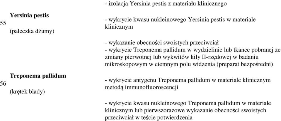 II-rzędowej w badaniu mikroskopowym w ciemnym polu widzenia (preparat bezpośredni) - wykrycie antygenu Treponema pallidum w materiale metodą