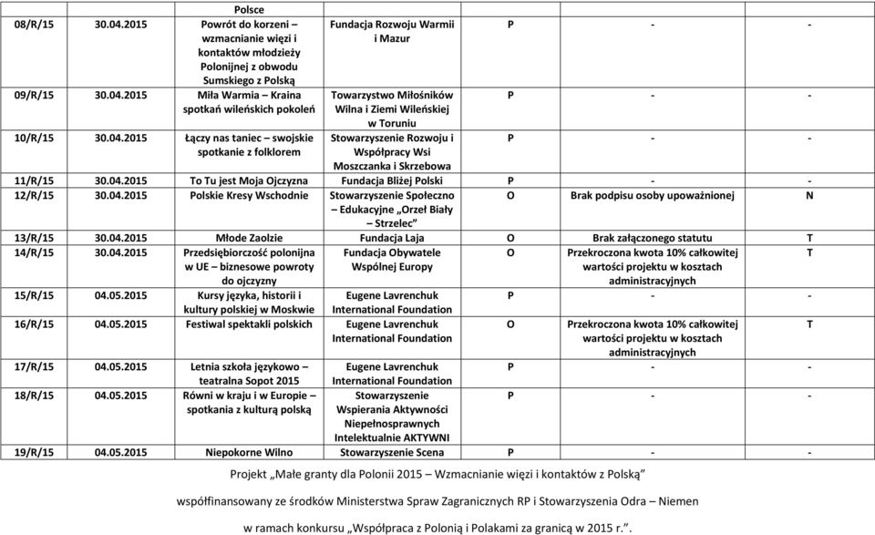 współfinansowany ze środków Ministerstwa Spraw Zagranicznych RP i Stowarzyszenia dra iemen 11/R/15 30.04.