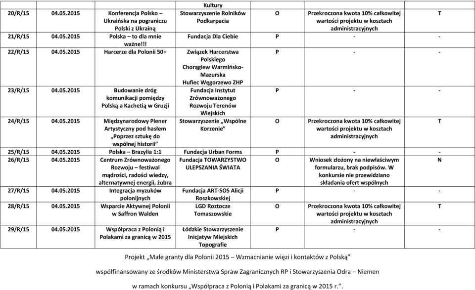 Ministerstwa Spraw Zagranicznych RP i Stowarzyszenia dra iemen Fundacja Dla Ciebie Fundacja Instytut Zrównoważonego Rozwoju erenów Wiejskich Wspólne Korzenie 25/R/15 04.05.