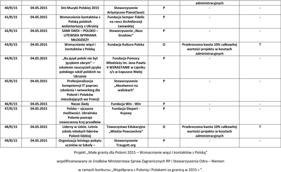 05.2015 Profesjonalizacja kompetencji I poprzez szkolenia i networking dla Polonii i Polaków mieszkających we Francji asz Grodziec współfinansowany ze środków Ministerstwa Spraw Zagranicznych RP i