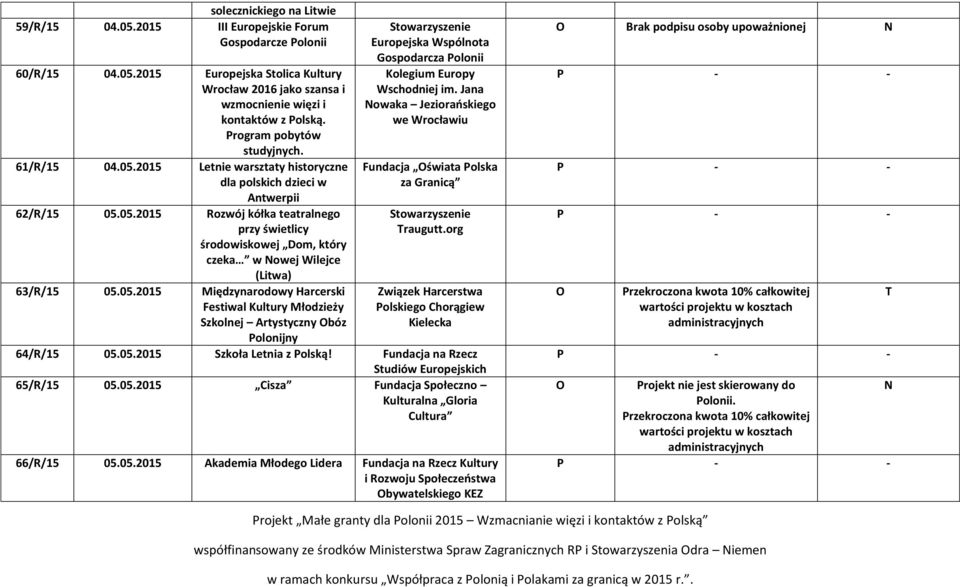 05.2015 Międzynarodowy Harcerski Festiwal Kultury Młodzieży Szkolnej Artystyczny bóz Polonijny Europejska Wspólnota Gospodarcza Polonii Kolegium Europy Wschodniej im.