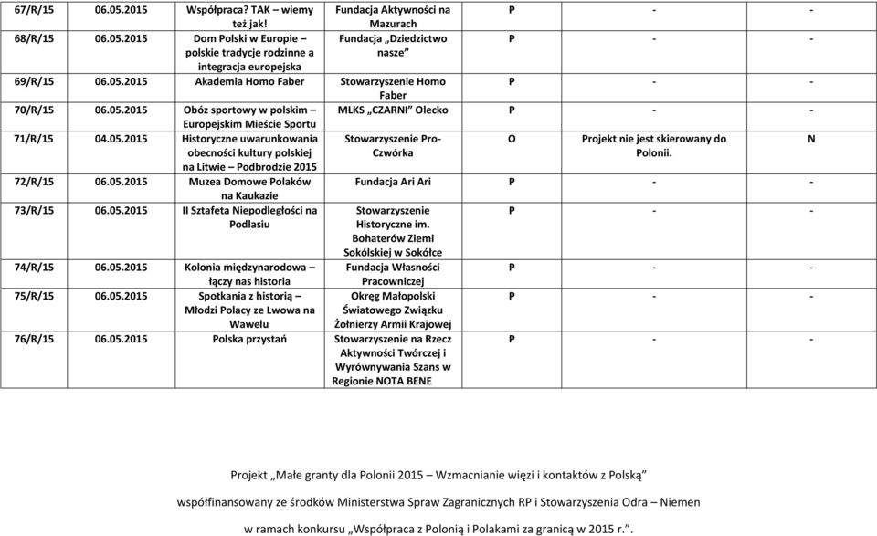 72/R/15 06.05.2015 Muzea Domowe Polaków na Kaukazie Fundacja Ari Ari 73/R/15 06.05.2015 II Sztafeta iepodległości na Podlasiu Historyczne im.