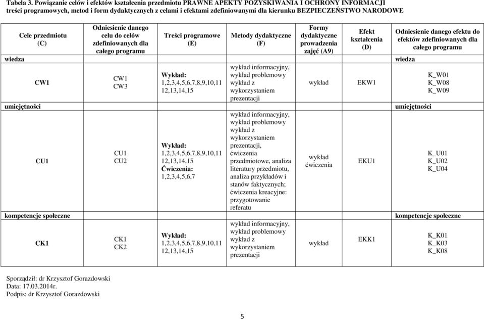 BEZPIECZEŃSTWO NARODOWE Cele przedmiotu (C) Odniesienie danego celu do celów zdefiniowanych dla całego programu Treści programowe (E) Metody dydaktyczne (F) Formy dydaktyczne prowadzenia zajęć (A9)