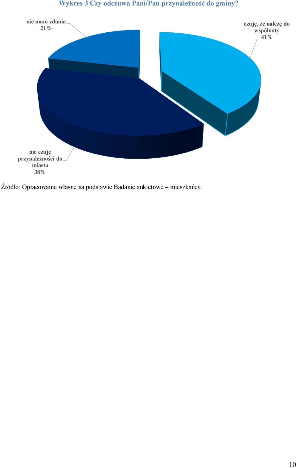 nie czuję przynależności do miasta 38% Źródło: