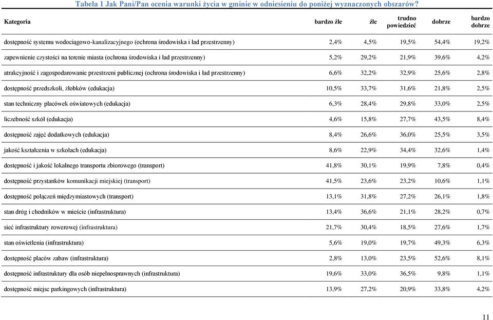 czystości na terenie miasta (ochrona środowiska i ład przestrzenny) 5,2% 29,2% 21,9% 39,6% 4,2% atrakcyjność i zagospodarowanie przestrzeni publicznej (ochrona środowiska i ład przestrzenny) 6,6%