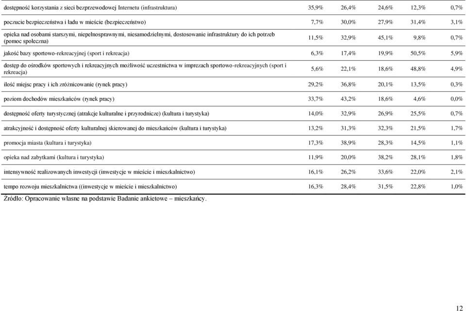 6,3% 17,4% 19,9% 50,5% 5,9% dostęp do ośrodków sportowych i rekreacyjnych możliwość uczestnictwa w imprezach sportowo-rekreacyjnych (sport i rekreacja) 5,6% 22,1% 18,6% 48,8% 4,9% ilość miejsc pracy