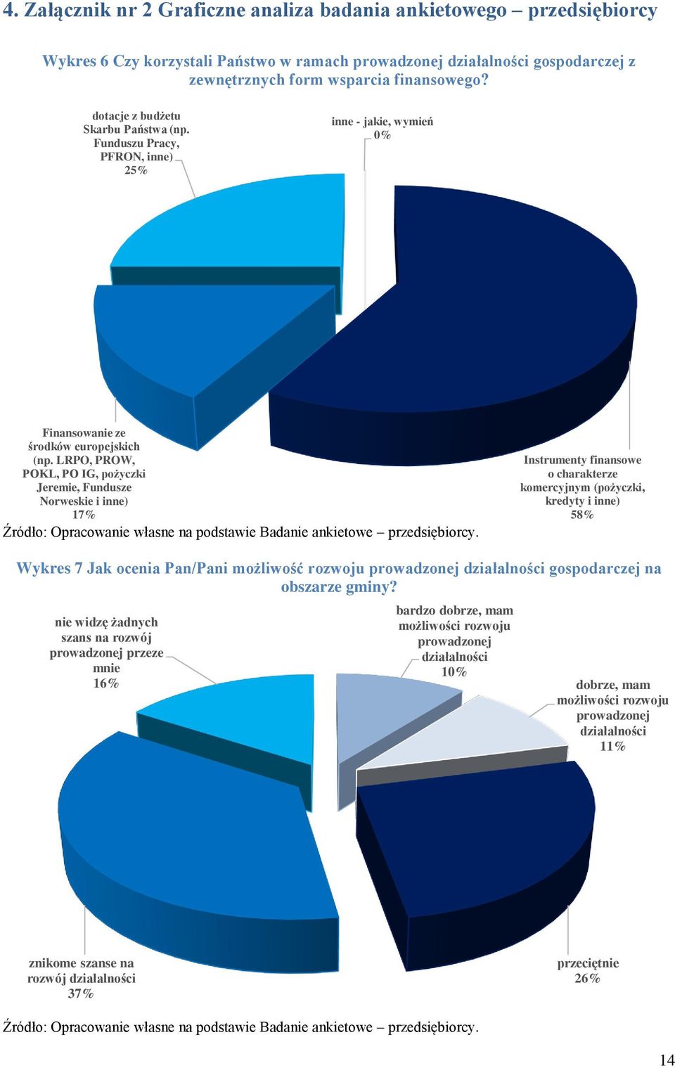 LRPO, PROW, POKL, PO IG, pożyczki Jeremie, Fundusze Norweskie i inne) 17% Źródło: Opracowanie własne na podstawie Badanie ankietowe przedsiębiorcy.