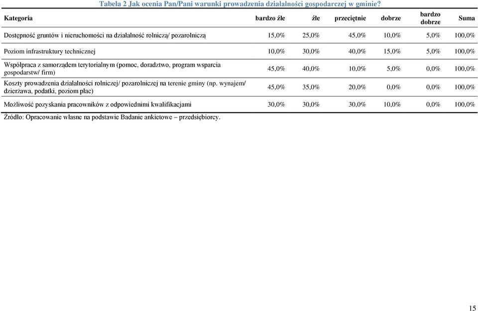 technicznej 10,0% 30,0% 40,0% 15,0% 5,0% 100,0% Współpraca z samorządem terytorialnym (pomoc, doradztwo, program wsparcia gospodarstw/ firm) Koszty prowadzenia działalności rolniczej/
