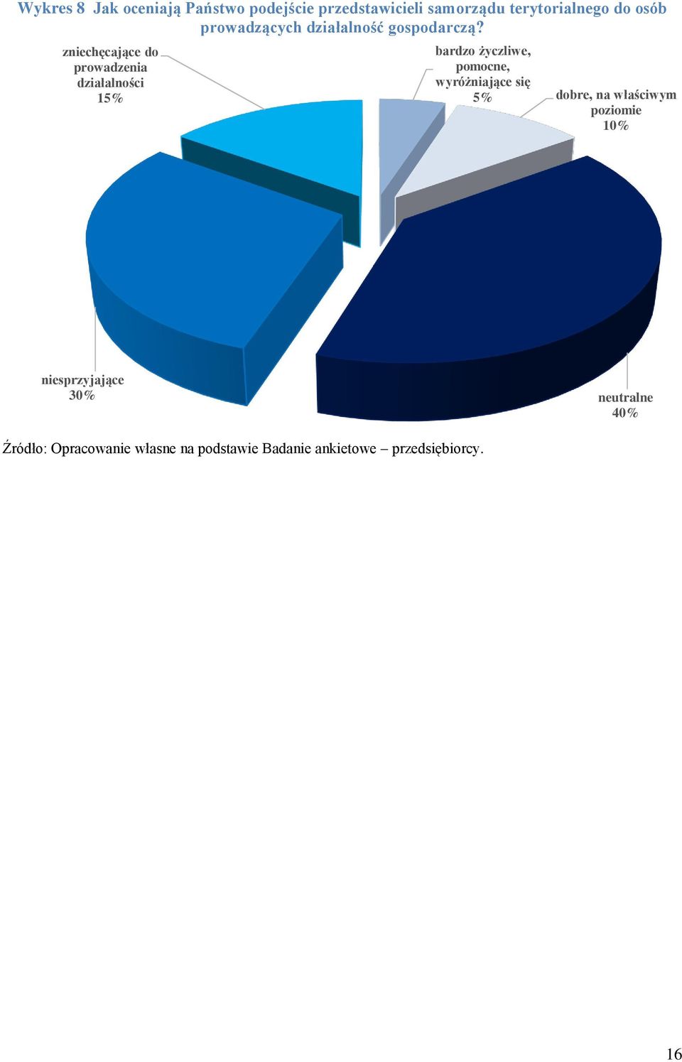 zniechęcające do prowadzenia działalności 15% bardzo życzliwe, pomocne, wyróżniające się