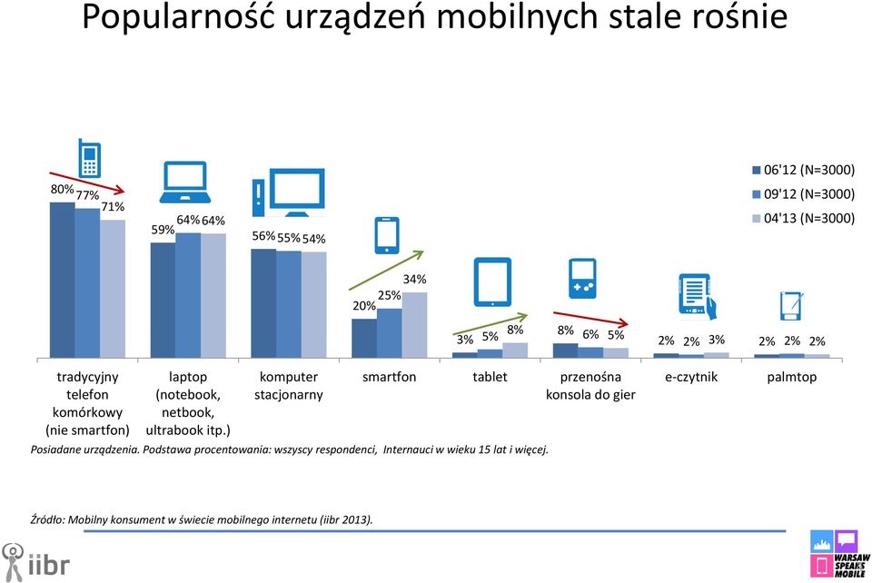 ) komputer stacjonarny smartfon tablet przenośna konsola do gier Posiadane urządzenia.