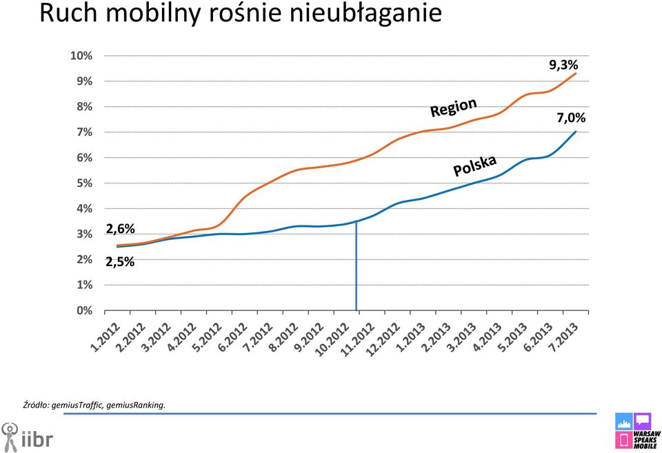 7,0% 6% 5% 4% 3% 2% 1% 2,6%