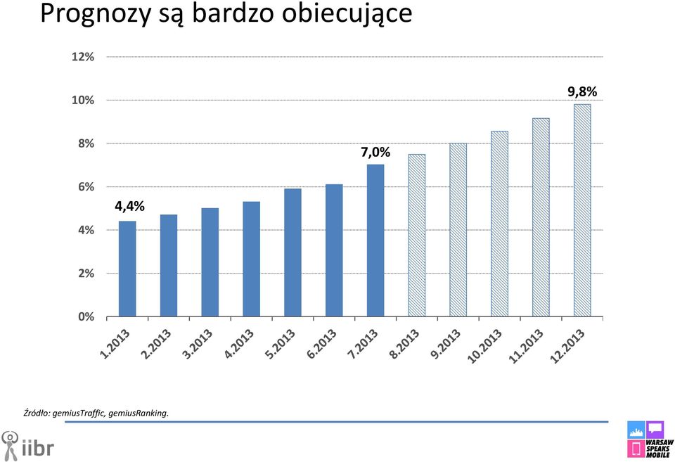 7,0% 6% 4% 4,4% 2% 0%