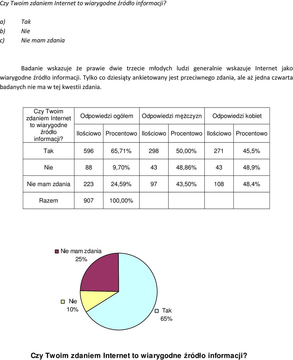 Tylko co dziesiąty ankietowany jest przeciwnego zdania, ale aż jedna czwarta badanych nie ma w tej kwestii zdania.