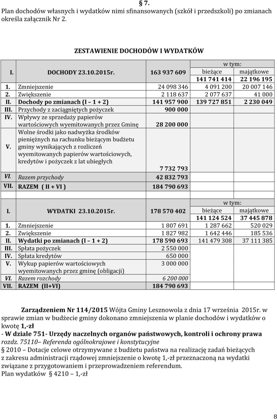 Dochody po zmianach (I 1 + 2) 141 957 900 139 727 851 2 230 049 III. Przychody z zaciągniętych pożyczek 900 000 IV.