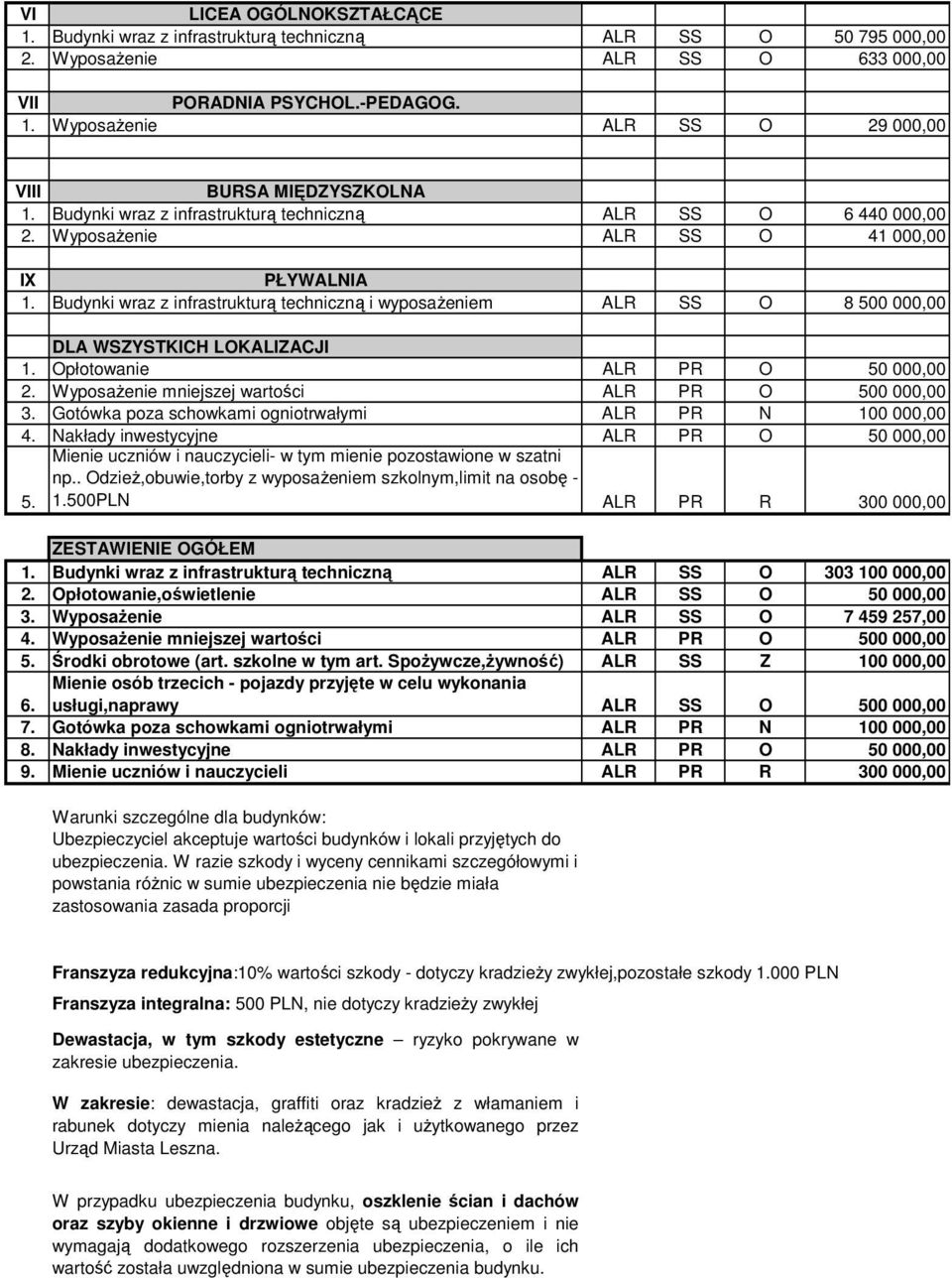 Opłotowanie ALR PR O 50 000,00 2. WyposaŜenie mniejszej wartości ALR PR O 500 000,00 3. Gotówka poza schowkami ogniotrwałymi ALR PR N 100 000,00 4. Nakłady inwestycyjne ALR PR O 50 000,00 5.