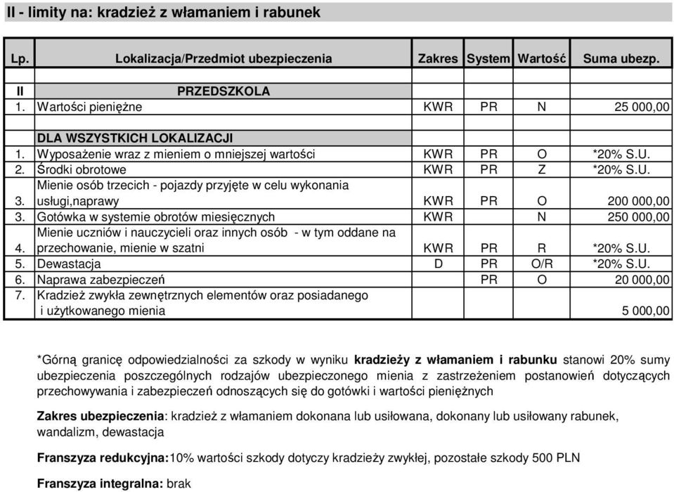 Mienie uczniów i nauczycieli oraz innych osób - w tym oddane na przechowanie, mienie w szatni KWR PR R *20% S.U. 5. Dewastacja D PR O/R *20% S.U. 6. Naprawa zabezpieczeń PR O 20 000,00 7.