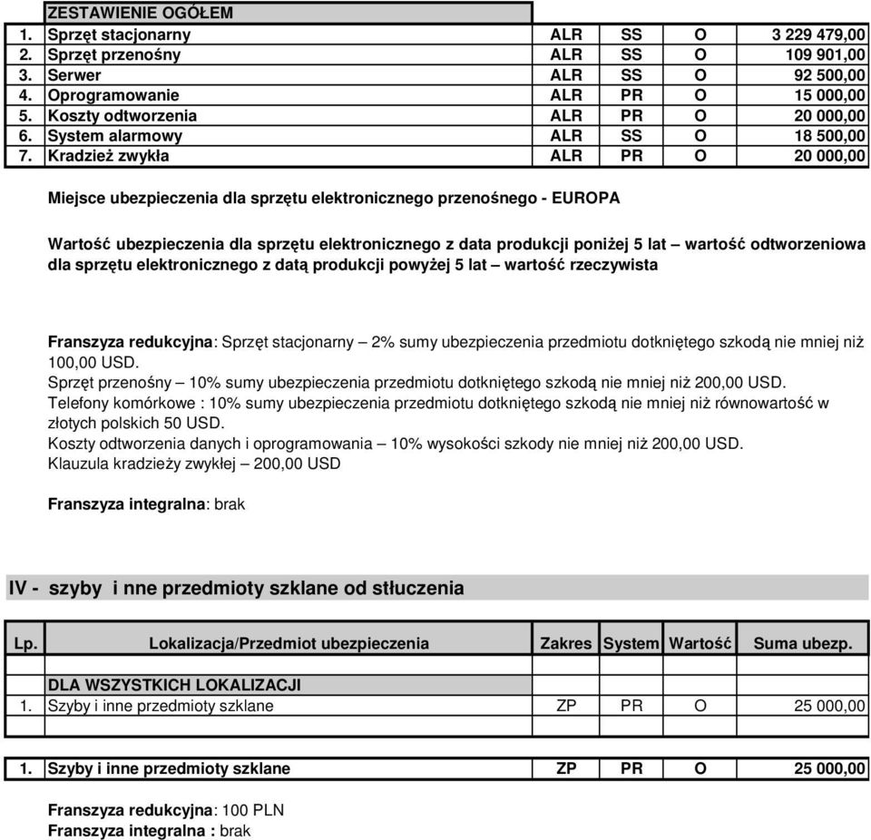 KradzieŜ zwykła ALR PR O 20 000,00 Miejsce ubezpieczenia dla sprzętu elektronicznego przenośnego - EUROPA Wartość ubezpieczenia dla sprzętu elektronicznego z data produkcji poniŝej 5 lat wartość