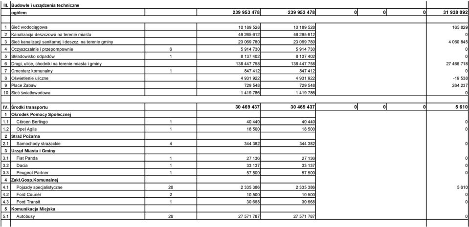 na terenie gminy 23 69 78 23 69 78 4 6 845 4 Oczyszczalnie i przepompownie 6 5 914 73 5 914 73 5 Składowisko odpadów 1 8 137 42 8 137 42 6 Drogi, ulice, chodniki na terenie miasta i gminy 138 447 758