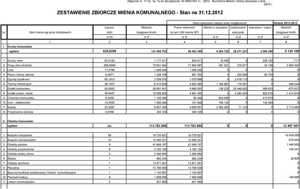 Opis mienia wg grup rodzajowych ilość księgowa brutto (w tym UW mienia SP) wieczyste księgowa brutto w ha w zł w zł w zł w zł w zł w zł 1 2 3 4 5 6 7 8 I.