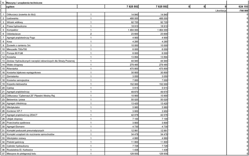 12 Kosiarka 1 13 894 13 894 13 Zestaw Hydraulicznych narzędzi ratowniczych dla Straży Pożarnej 1 44 94 44 94 14 Walec drogowy 1 279 485 279 485 15 Równiarka 1 475 8 475 8 16 Kosiarka bijakowa