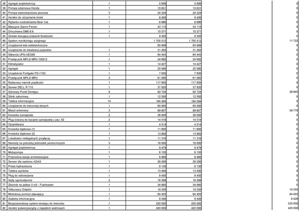 Urządzenia tele-radiotechniczne 65 998 65 998 48 Urządzenie do lokalizacji pojazdów 1 31 293 31 293 49 Siłownia UPS-AEG9 1 64 443 64 443 5 Przełącznik MPLS-MRV OS912 1 24 682 24 682 51 Klimatyzator 1