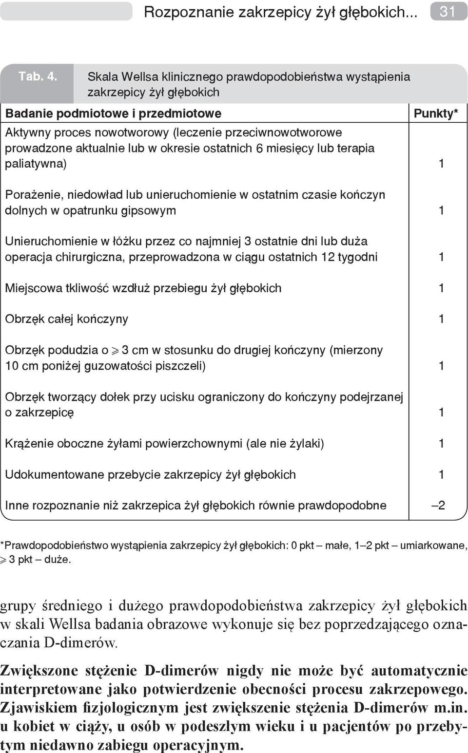 okresie ostatnich 6 miesięcy lub terapia paliatywna) Punkty* Porażenie, niedowład lub unieruchomienie w ostatnim czasie kończyn dolnych w opatrunku gipsowym Unieruchomienie w łóżku przez co najmniej