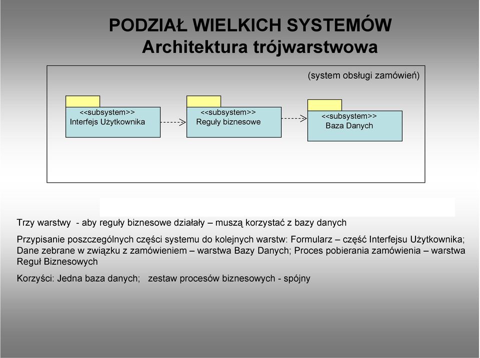 poszczególnych części systemu do kolejnych warstw: Formularz część Interfejsu Użytkownika; Dane zebrane w związku z zamówieniem
