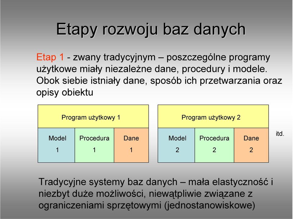 Obok siebie istniały dane, sposób ich przetwarzania oraz opisy obiektu Program użytkowy 1 Program użytkowy 2