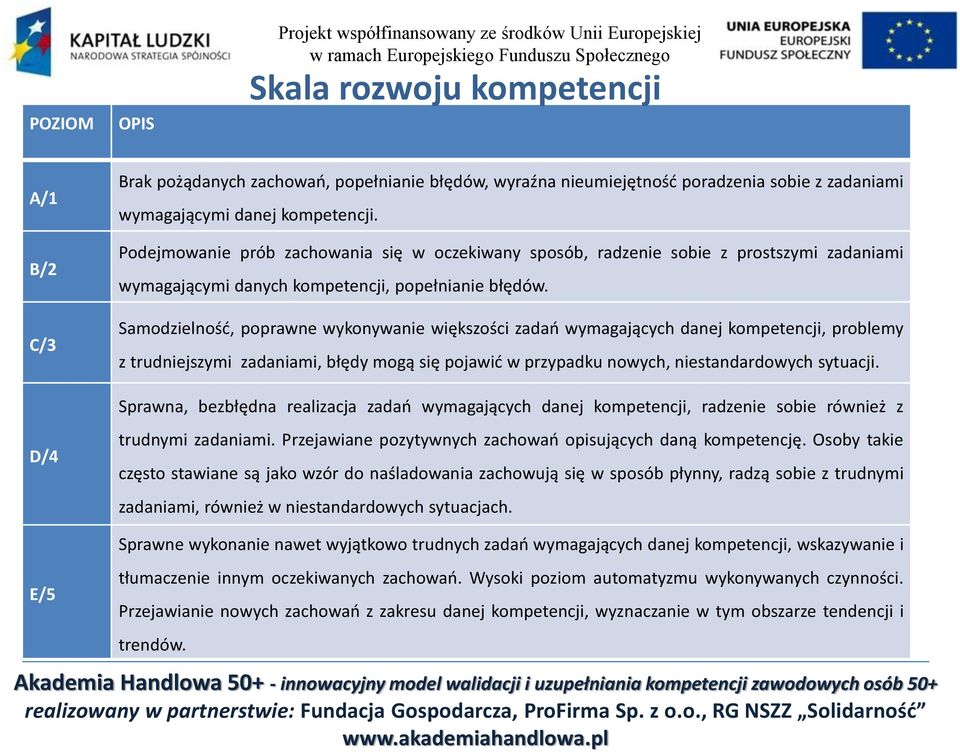 Samodzielność, poprawne wykonywanie większości zadań wymagających danej kompetencji, problemy z trudniejszymi zadaniami, błędy mogą się pojawić w przypadku nowych, niestandardowych sytuacji.