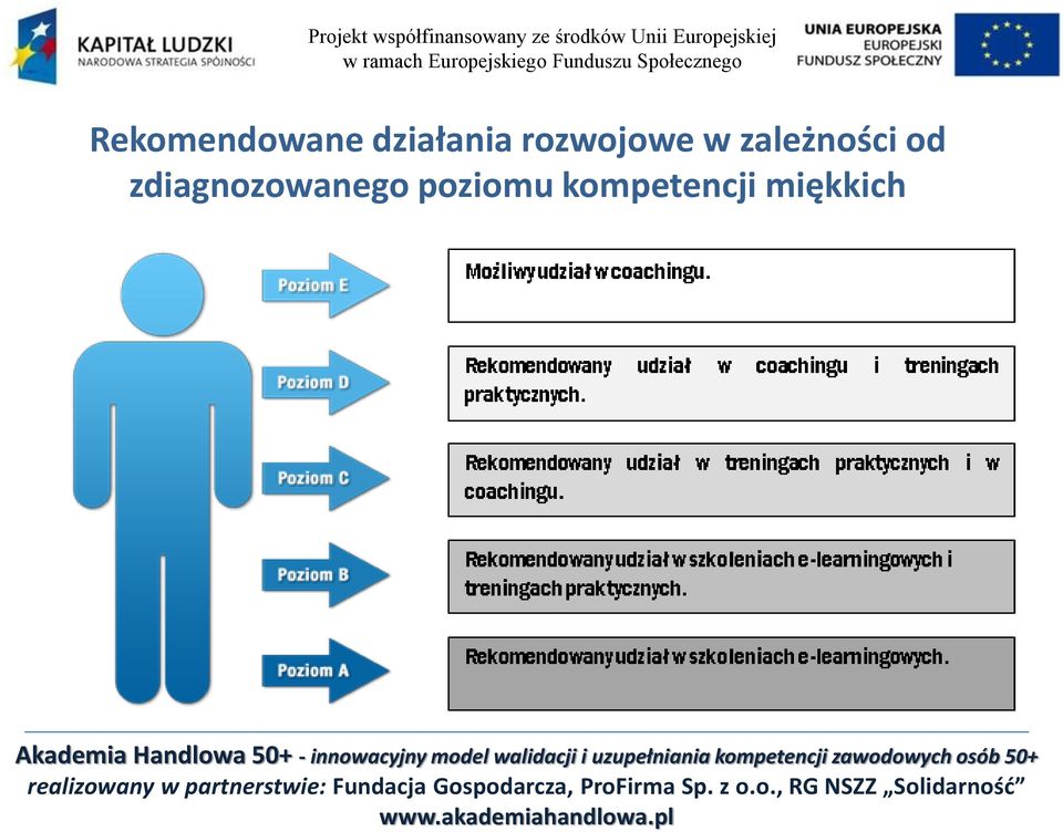 innowacyjny model walidacji i uzupełniania kompetencji zawodowych osób 50+ realizowany w