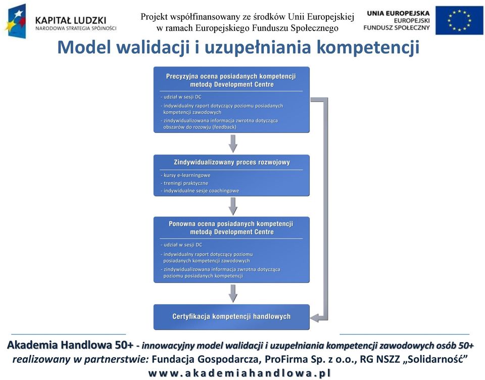 uzupełniania kompetencji zawodowych osób 50+ realizowany w partnerstwie: Fundacja