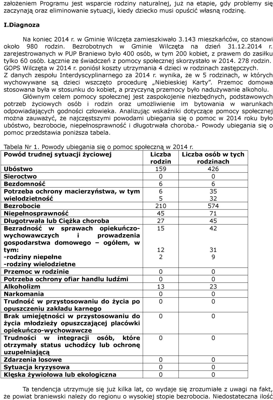 zarejestrowanych w PUP Braniewo było 400 osób, w tym 200 kobiet, z prawem do zasiłku tylko 60 osób. Łącznie ze świadczeń z pomocy społecznej skorzystało w 2014. 278 rodzin. GOPS Wilczęta w 2014 r.
