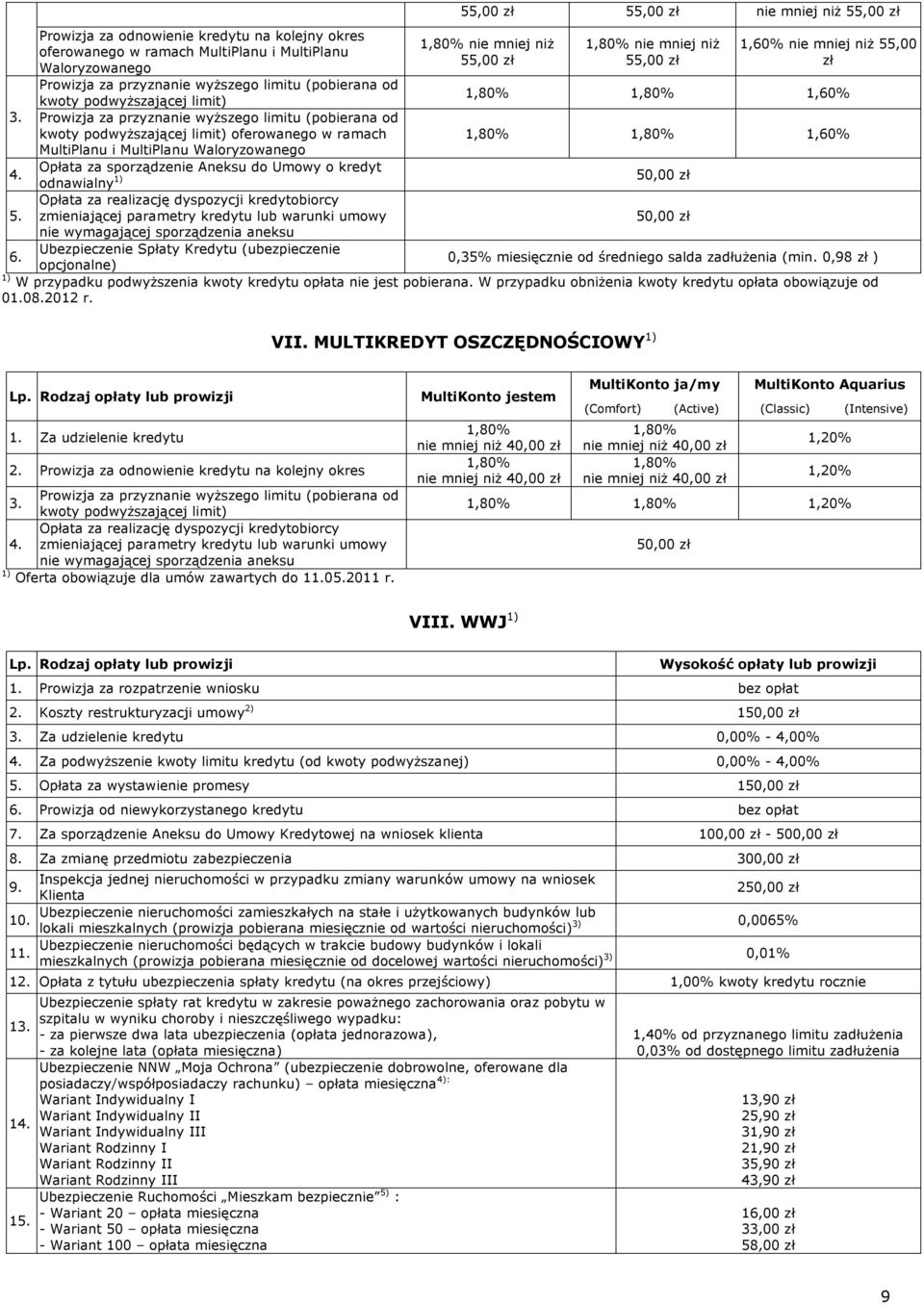 za przyznanie wyższego limitu (pobierana od kwoty podwyższającej limit) oferowanego w ramach MultiPlanu i MultiPlanu Waloryzowanego Opłata za sporządzenie Aneksu do Umowy o kredyt odnawialny 1)