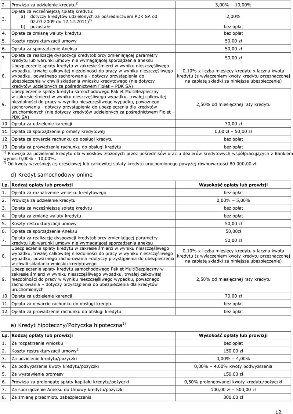Opłata za realizację dyspozycji kredytobiorcy zmieniającej parametry 50,00 zł kredytu lub warunki umowy nie wymagającej sporządzenia aneksu Ubezpieczenie spłaty kredytu w zakresie śmierci w wyniku