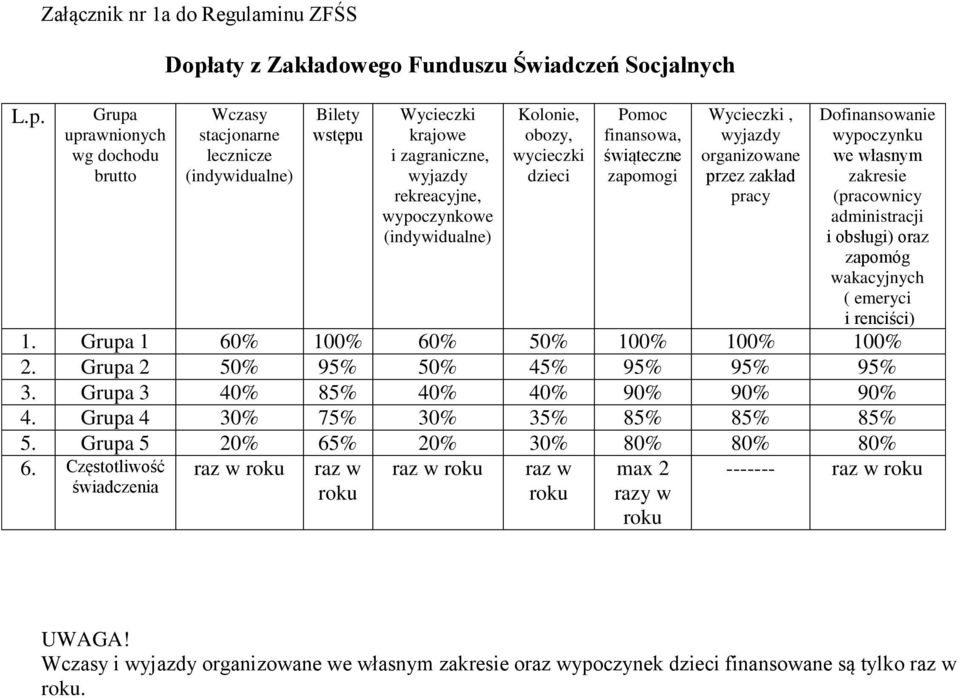 Dofinansowanie wypoczynku we własnym zakresie (pracownicy administracji i obsługi) oraz zapomóg wakacyjnych ( emeryci i renciści) 1. Grupa 1 60% 100% 60% 50% 100% 100% 100% 2.