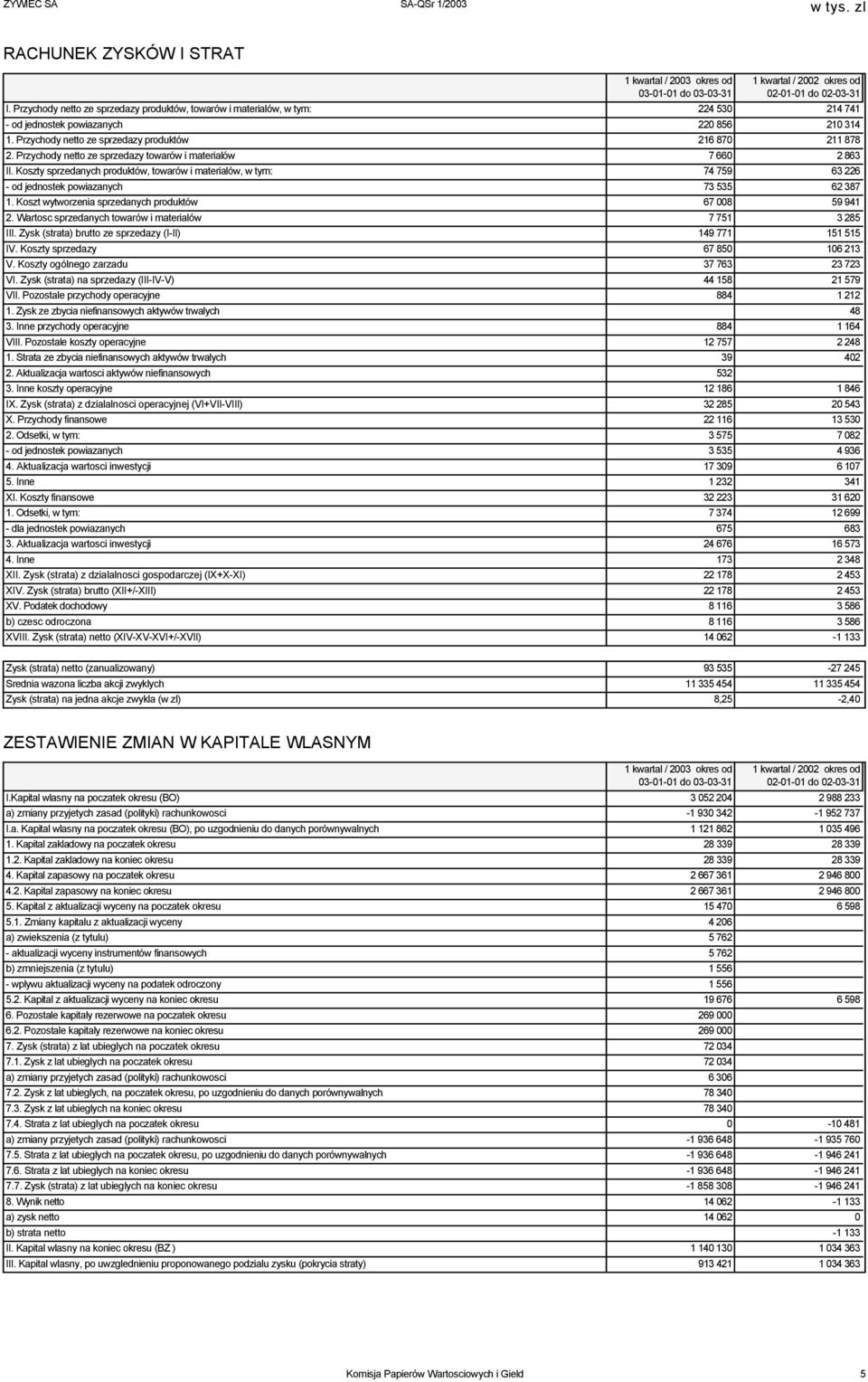 Przychody netto ze sprzedazy towarów i materialów 7 660 2 863 II. Koszty sprzedanych produktów, towarów i materialów, w tym: 74 759 63 226 - od jednostek powiazanych 73 535 62 387 1.