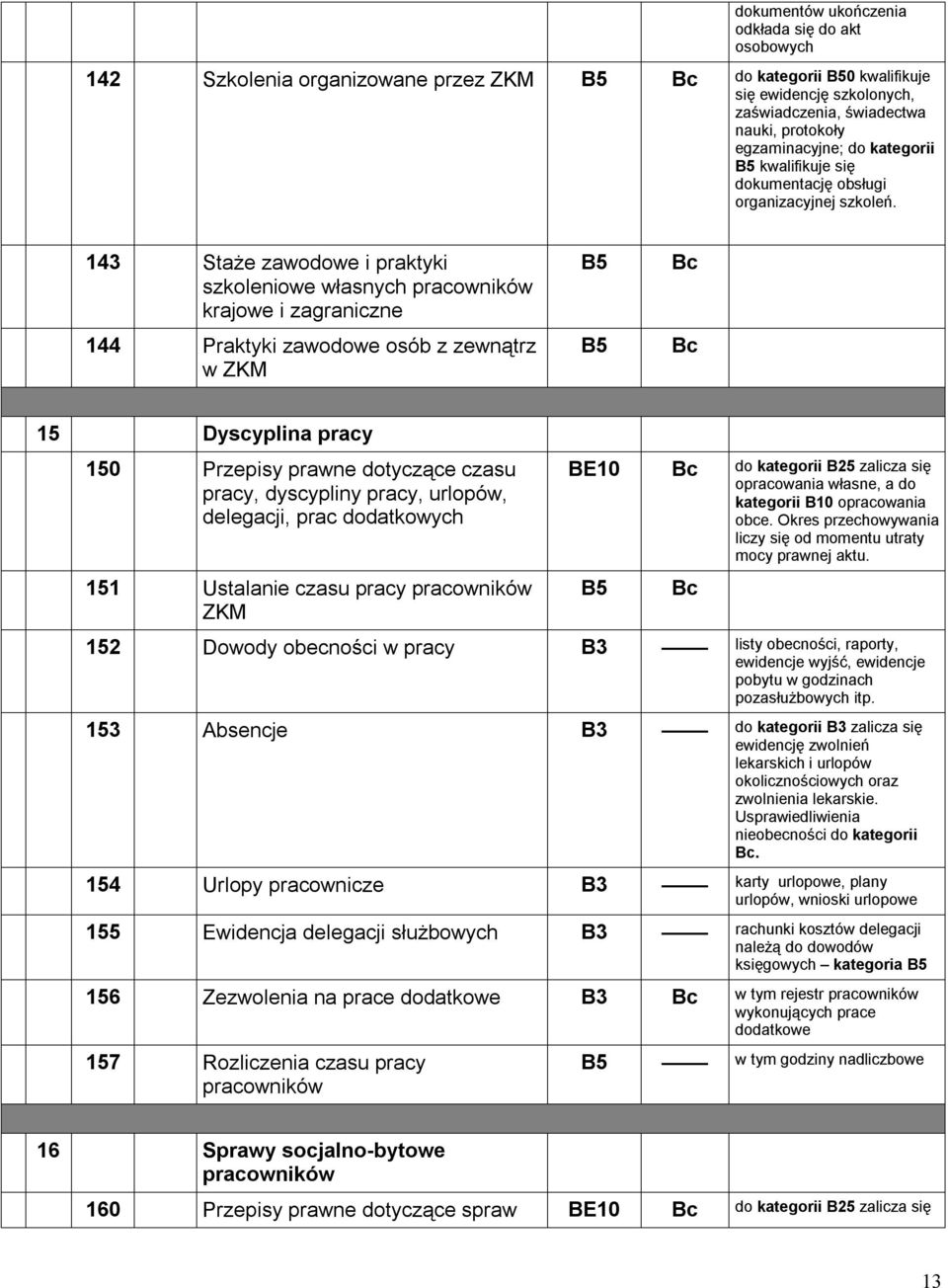 143 Staże zawodowe i praktyki szkoleniowe własnych pracowników krajowe i zagraniczne 144 Praktyki zawodowe osób z zewnątrz w ZKM 15 Dyscyplina pracy 150 Przepisy prawne dotyczące czasu pracy,