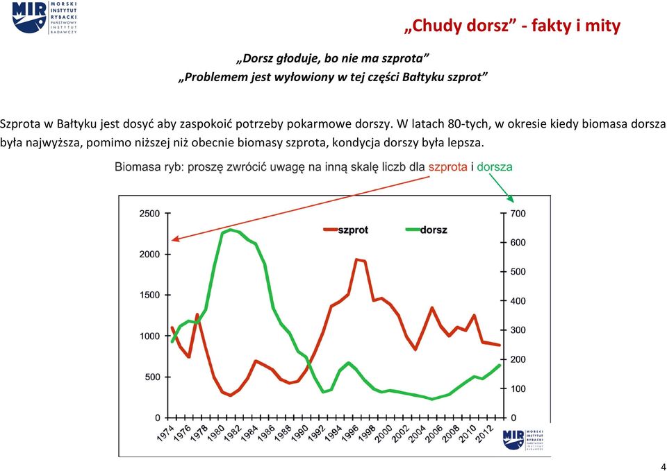 potrzeby pokarmowe dorszy.