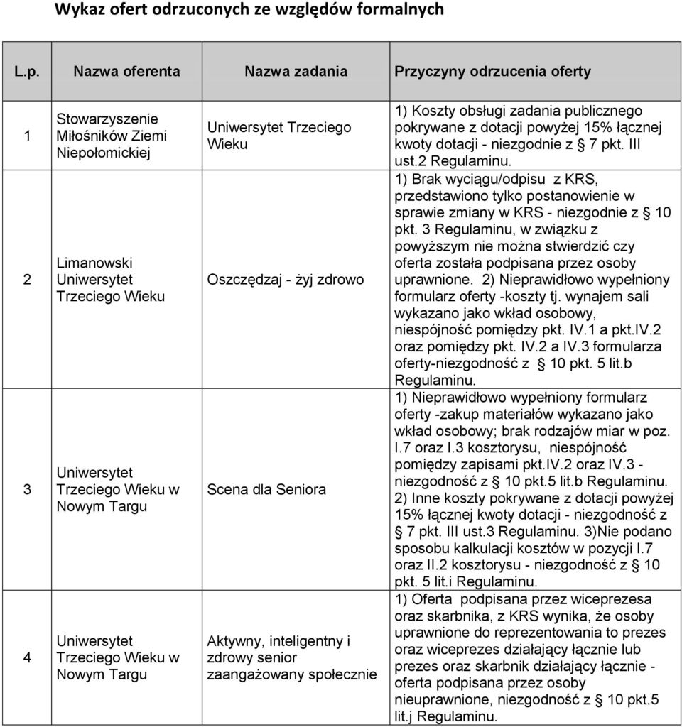 Seniora Aktywny, inteligentny i zdrowy senior zaangażowany społecznie 1) Koszty obsługi zadania publicznego ust.