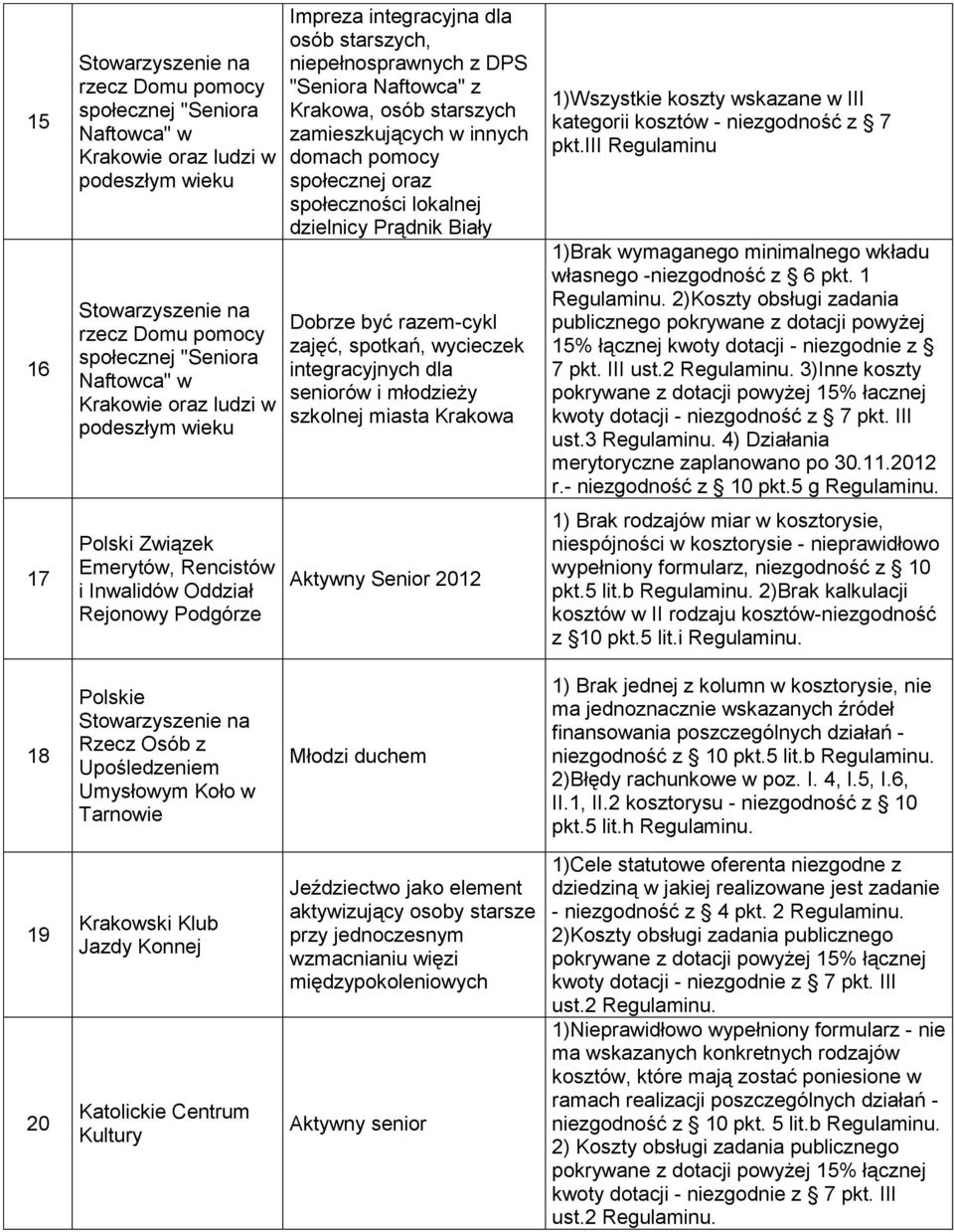 innych domach pomocy społecznej oraz społeczności lokalnej dzielnicy Prądnik Biały Dobrze być razem-cykl zajęć, spotkań, wycieczek integracyjnych dla seniorów i młodzieży szkolnej miasta Krakowa
