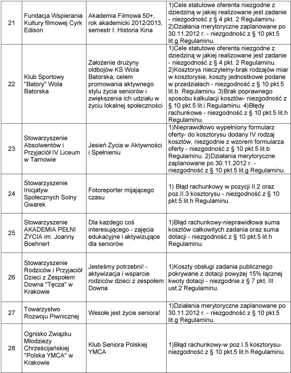 Spełnieniu 1)Cele statutowe oferenta niezgodne z dziedziną w jakiej realizowane jest zadanie - niezgodność z 4 pkt. 2 2)Działania merytoryczne zaplanowane po 30.11.2012 r. - niezgodność z 10 pkt.