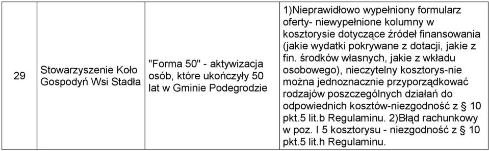 środków własnych, jakie z wkładu osobowego), nieczytelny kosztorys-nie można jednoznacznie przyporządkować rodzajów poszczególnych