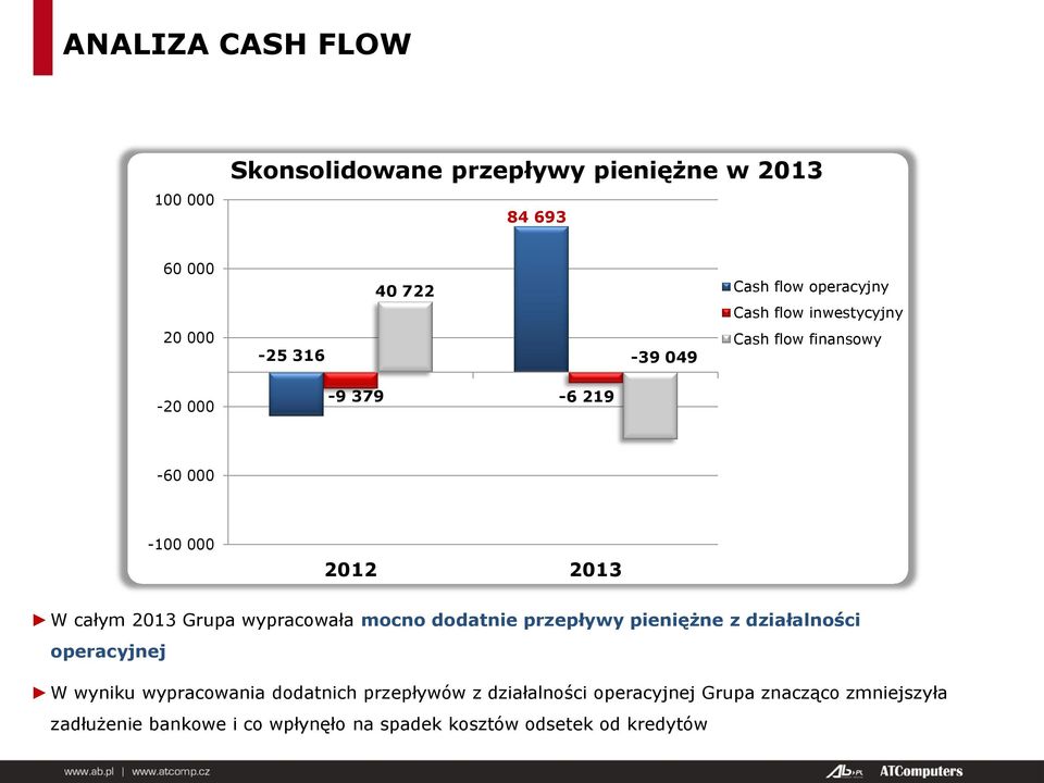 wypracowała mocno dodatnie przepływy pieniężne z działalności operacyjnej W wyniku wypracowania dodatnich przepływów z