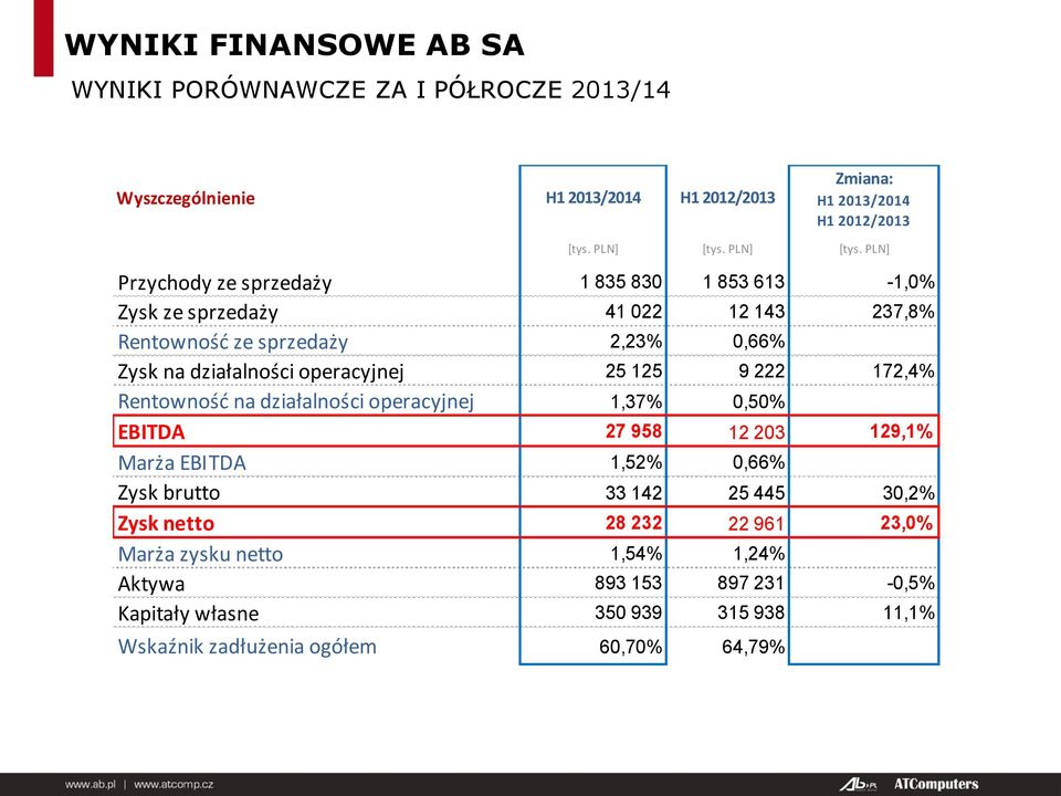 PLN] Przychody ze sprzedaży 1 835 830 1 853 613-1,0% Zysk ze sprzedaży 41 022 12 143 237,8% Rentowność ze sprzedaży 2,23% 0,66% Zysk na działalności operacyjnej 25