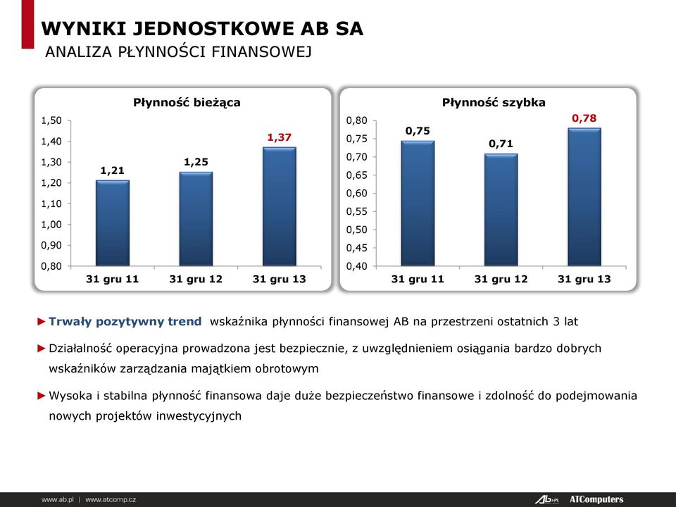 finansowej AB na przestrzeni ostatnich 3 lat Działalność operacyjna prowadzona jest bezpiecznie, z uwzględnieniem osiągania bardzo dobrych wskaźników