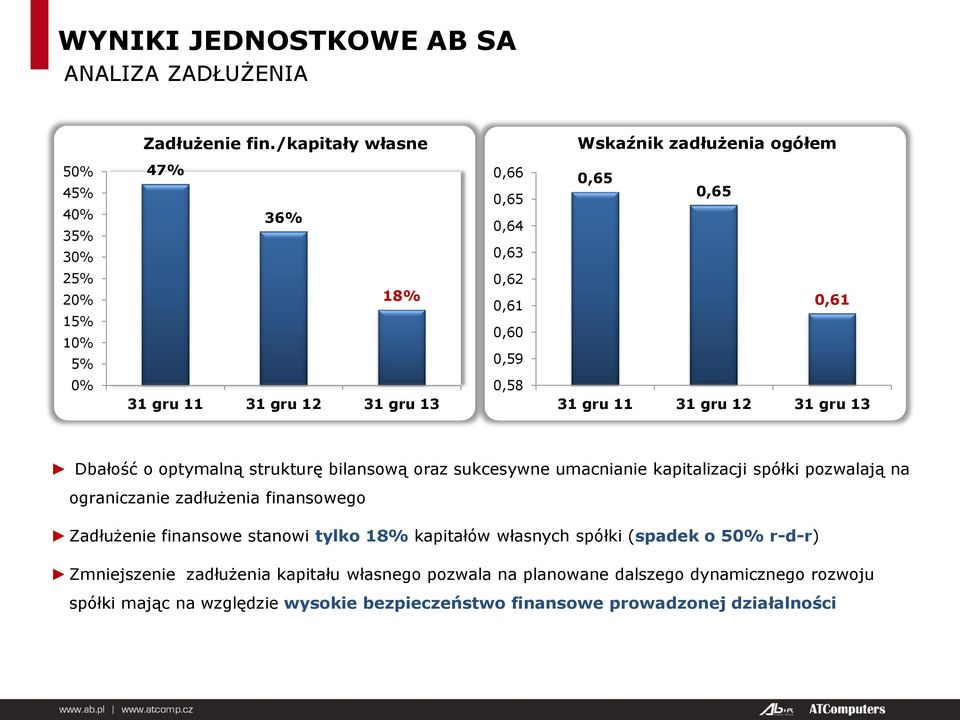 gru 12 31 gru 13 0,58 31 gru 11 31 gru 12 31 gru 13 Dbałość o optymalną strukturę bilansową oraz sukcesywne umacnianie kapitalizacji spółki pozwalają na ograniczanie