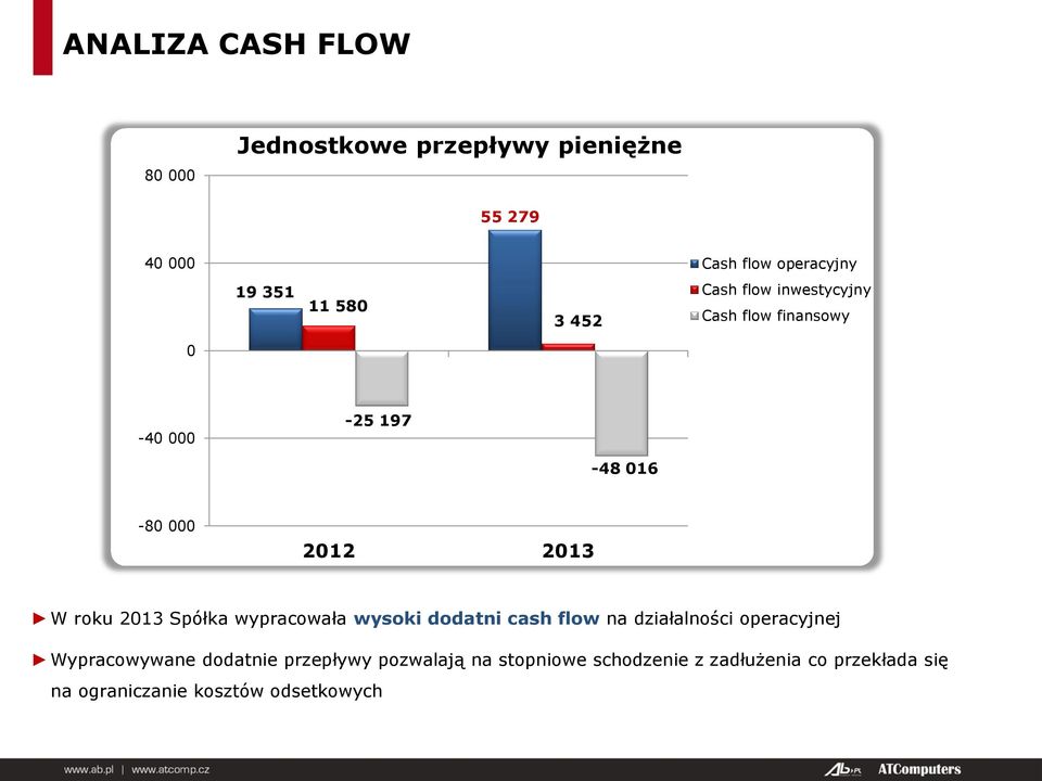 2013 Spółka wypracowała wysoki dodatni cash flow na działalności operacyjnej Wypracowywane dodatnie