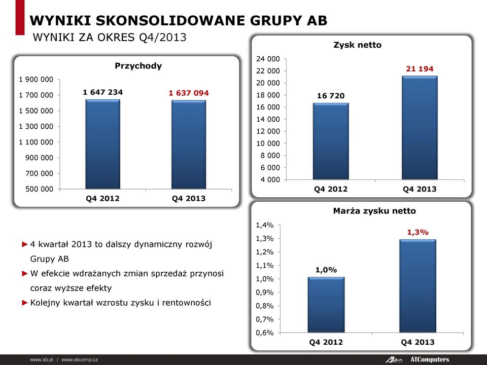 4 000 Q4 2012 Q4 2013 Marża zysku netto 4 kwartał 2013 to dalszy dynamiczny rozwój Grupy AB W efekcie wdrażanych zmian sprzedaż