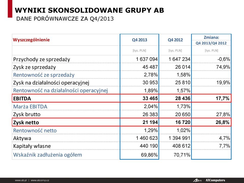 PLN] Przychody ze sprzedaży 1 637 094 1 647 234-0,6% Zysk ze sprzedaży 45 487 26 014 74,9% Rentowność ze sprzedaży 2,78% 1,58% Zysk na działalności